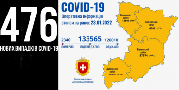 На Рівненщині за добу + 476 нових випадків Covid-19, троє людей померли